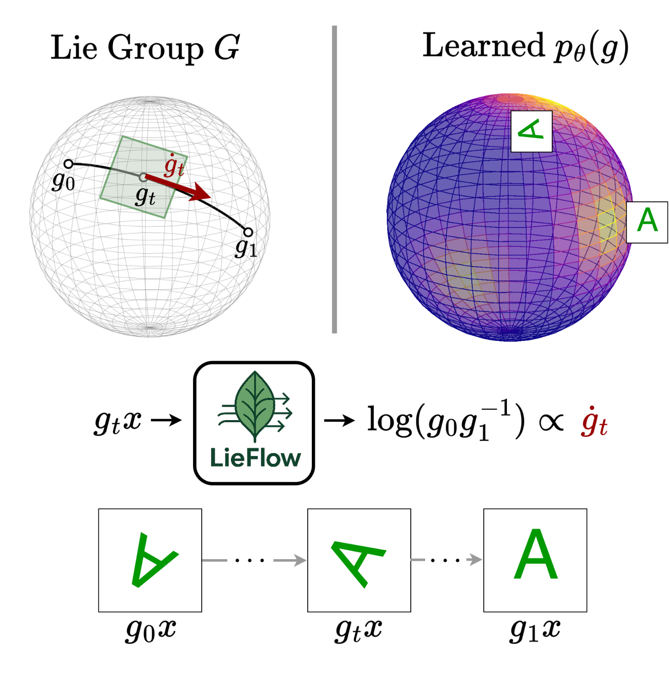 LieFlow overview: learning a distribution of transformations over a hypothesis Lie group via flow matching.